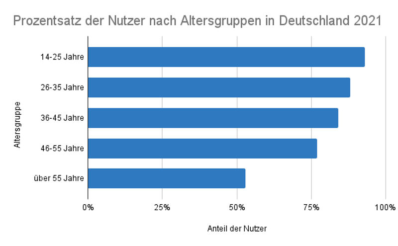 Verteilung der WhatsApp-User nach Altersgruppen in Deutschland 2021